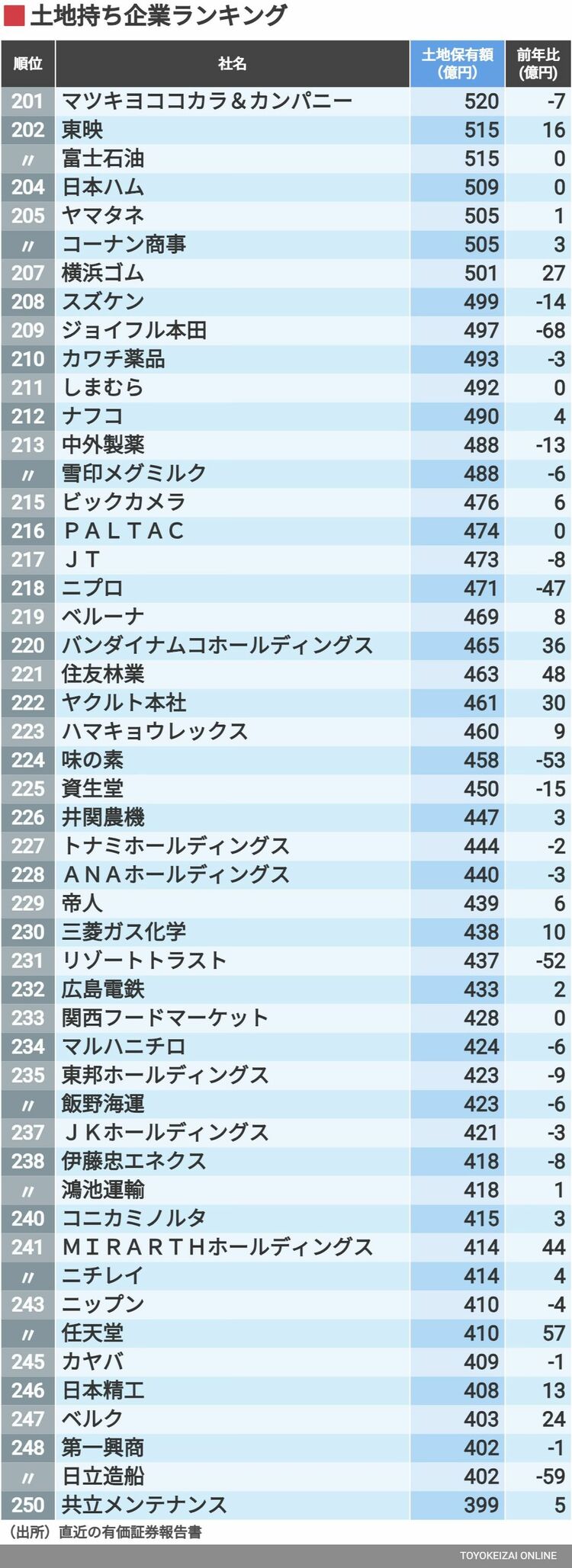 画像 | 1兆円超が11社､｢土地持ち企業｣300社ランキング 上位は不動産やインフラ系､1000億円超は116社 | 企業ランキング |  東洋経済オンライン