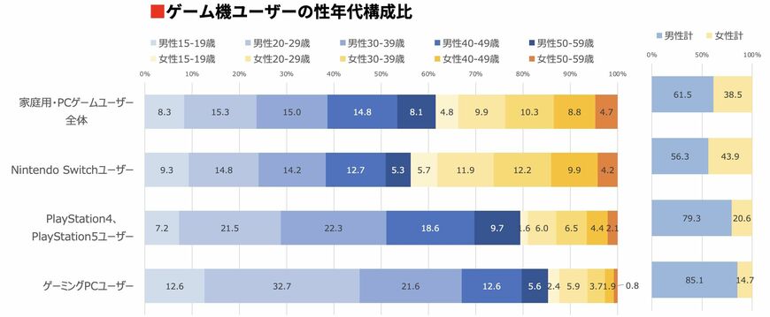（注）ベースは各ゲームを年に1日以上遊ぶユーザー
