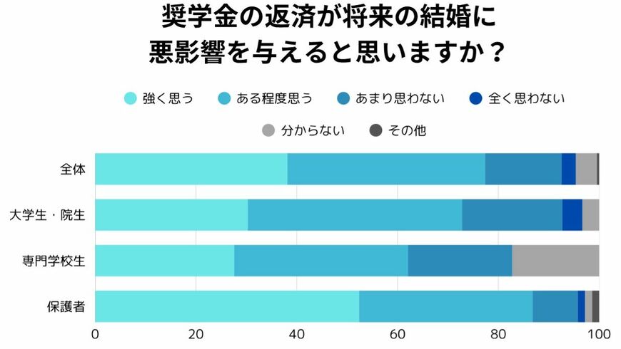婚活と奨学金