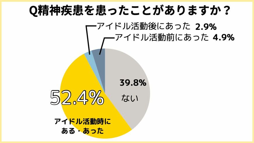 （画像：「女性アイドル103人に聞いた アイドルのココロとカラダの実態 調査結果報告」より）