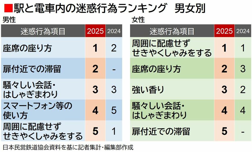 駅と電車内の迷惑行為ランキング　2025・2024年度　男女別比較（編集部作成）