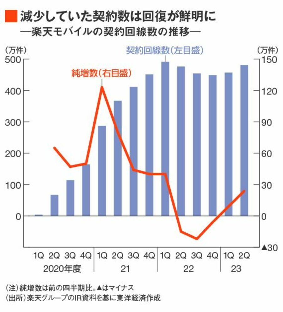楽天モバイルの契約回線数の推移