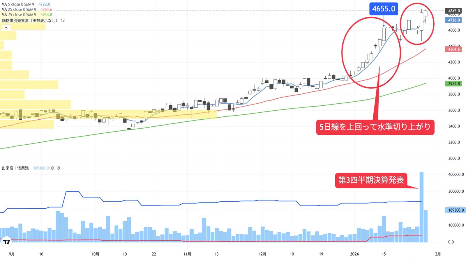 金利上昇は一服も､｢サプライズ決算｣で大幅高の金融銘柄｜会社四季報オンライン