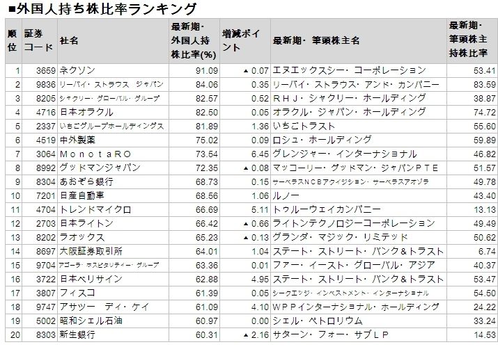 外国人投資家が買った会社 売った会社 外国人持ち株比率 同増減ランキング 企業ランキング 東洋経済オンライン 社会をよくする経済ニュース