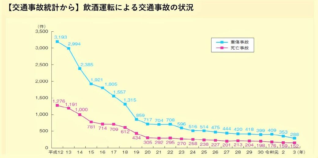 飲酒運転で事故る人 が根絶されない残念な現実 西村直人の乗り物見聞録 東洋経済オンライン 社会をよくする経済ニュース