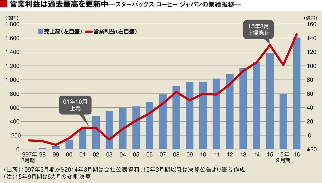 スタバ 利益好調でも債務超過 の驚愕事態 外食 東洋経済オンライン 経済ニュースの新基準