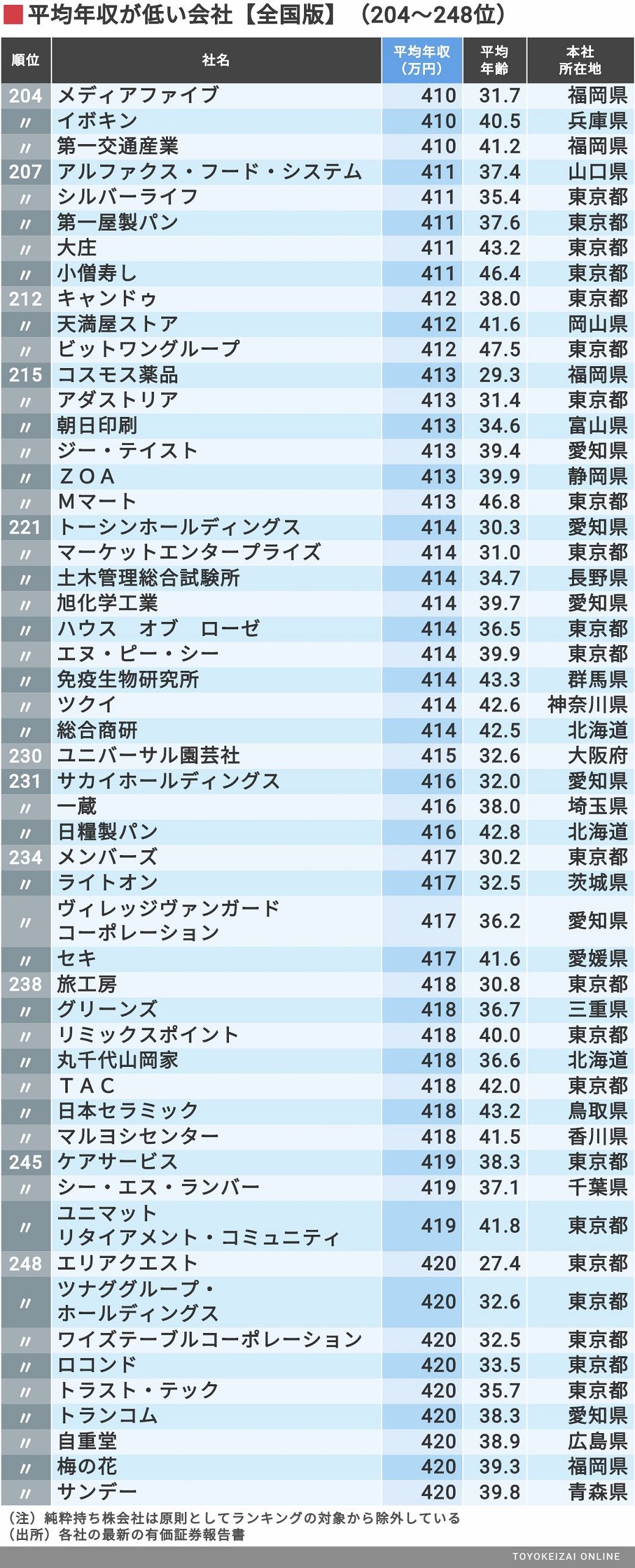 平均年収 全国ワースト500社 最新ランキング 平均年収400万円未満の会社は156社だった 東洋経済オンライン Goo ニュース