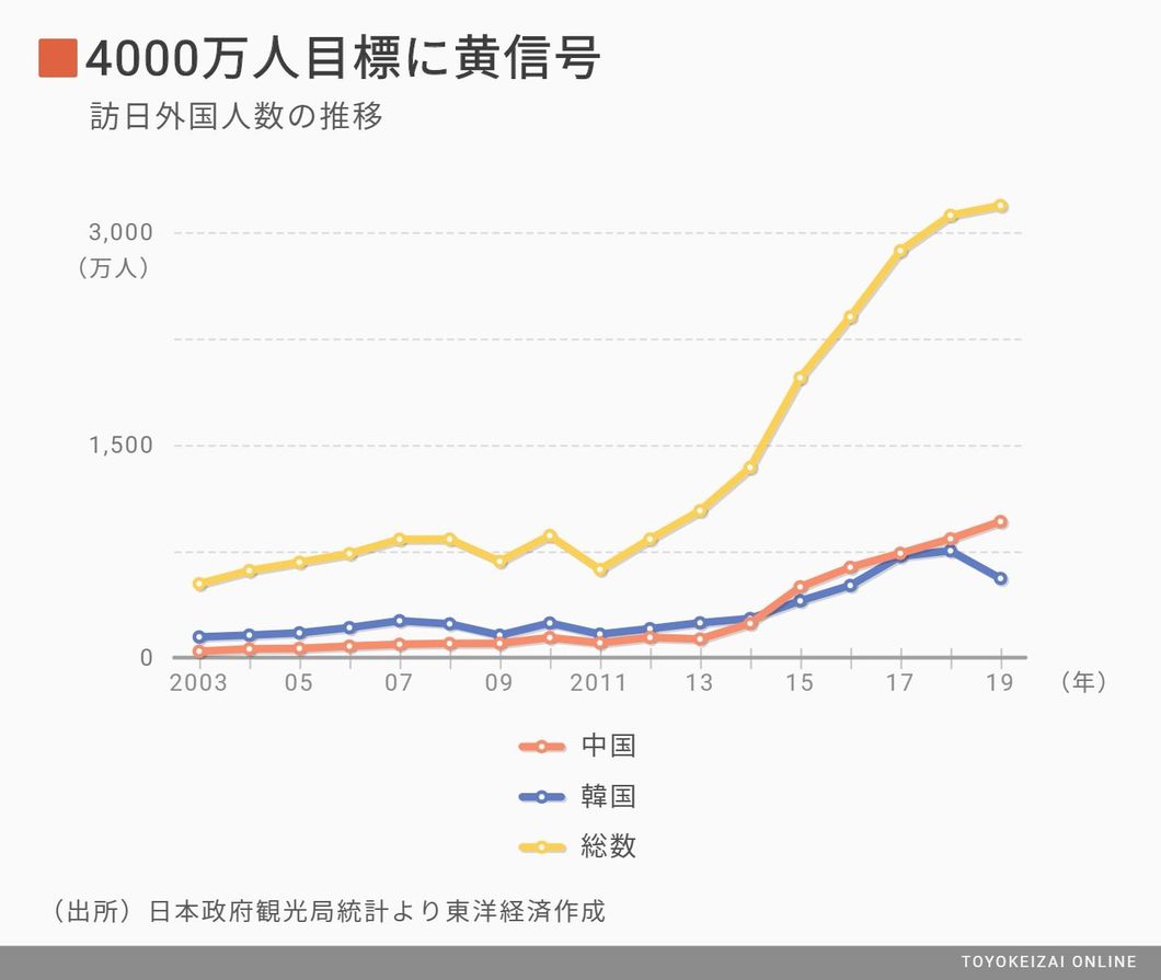 新型肺炎で インバウンド4000万人 に黄信号 コロナウイルスの恐怖 東洋経済オンライン 社会をよくする経済ニュース