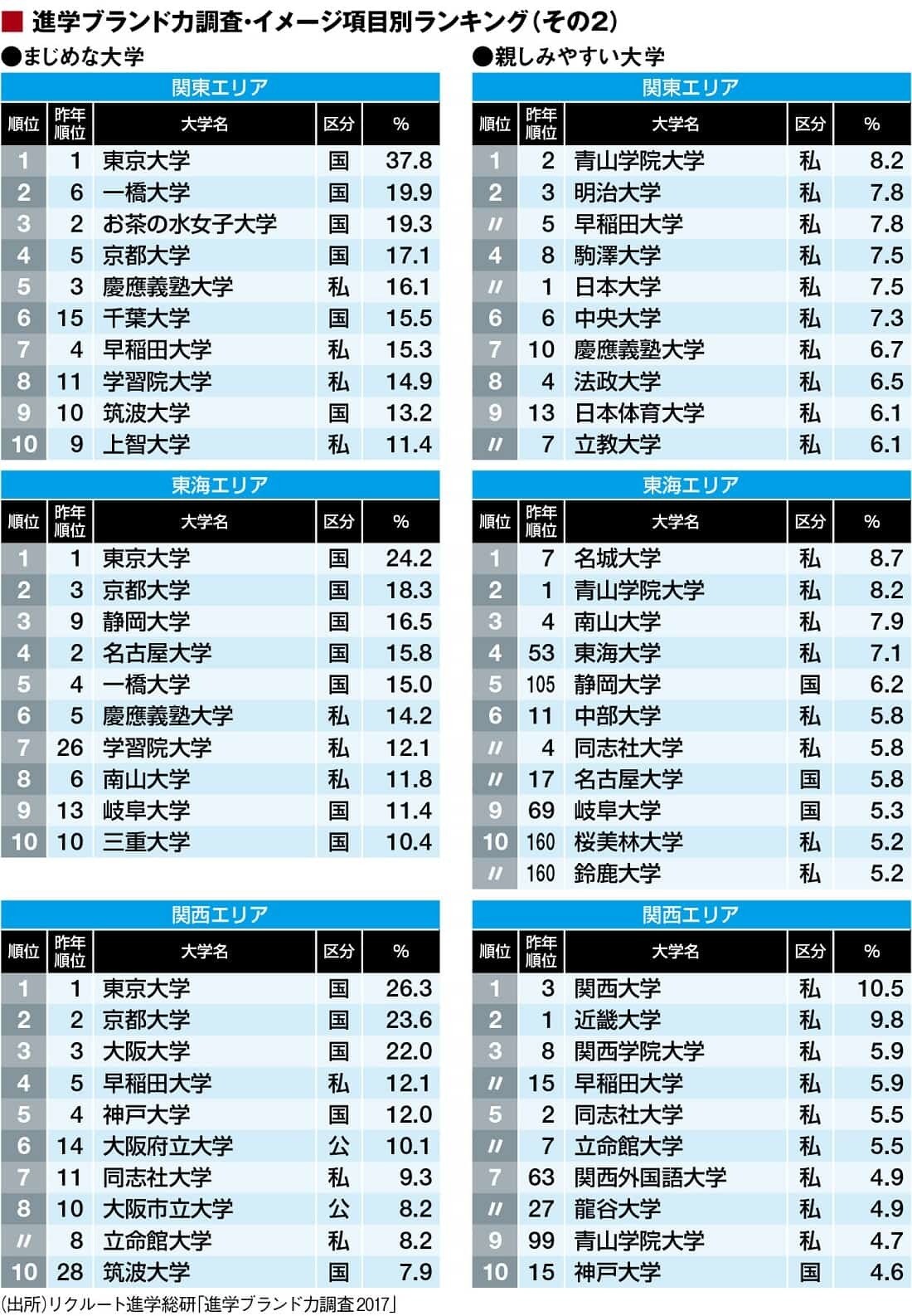 高校生による大学イメージランキング詳細版 就職四季報プラスワン 東洋経済オンライン 社会をよくする経済ニュース 高校生による大学イメージランキング詳細版 就職四季報プラスワン 東洋経済オンライン 社会をよくする経済ニュース