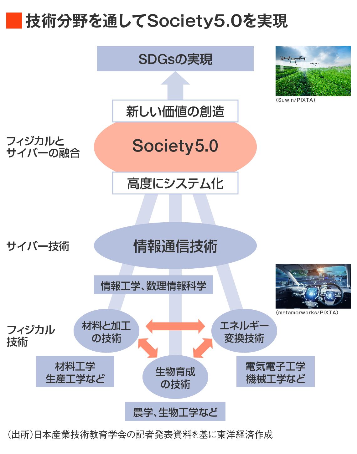 技術分野を通してSociety5.0を実現