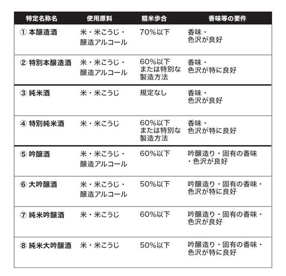 原材料や精米歩合によって8分類される（画像：『ビジネスエリートが知っている教養としての日本酒』）
