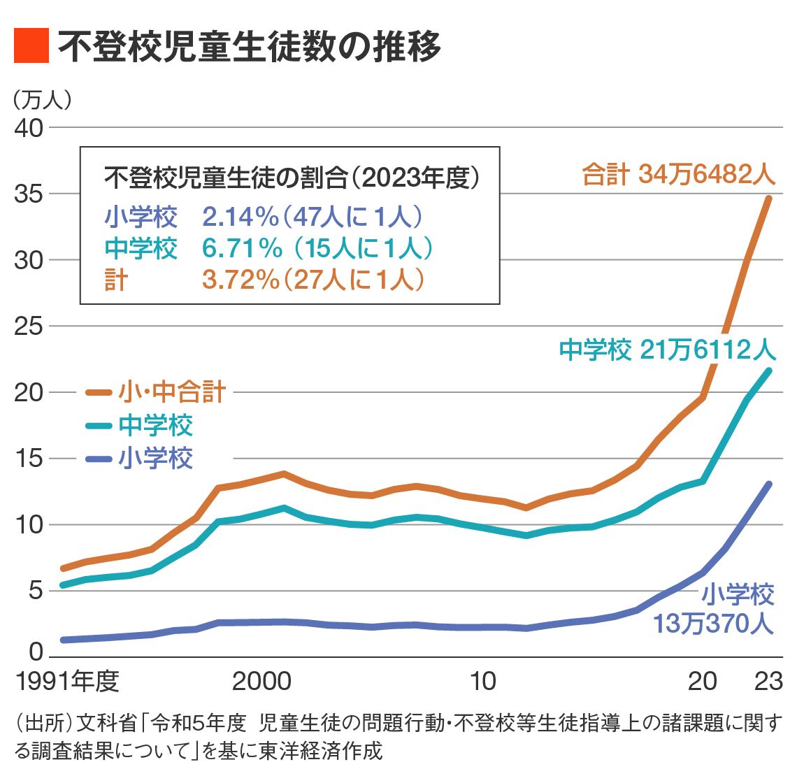 中学校の不登校は11年連続で増加し、34万6482人と過去最多となった