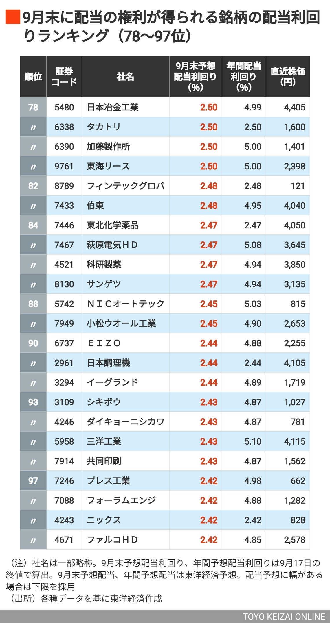 9月配当利回りの高い会社78～97位