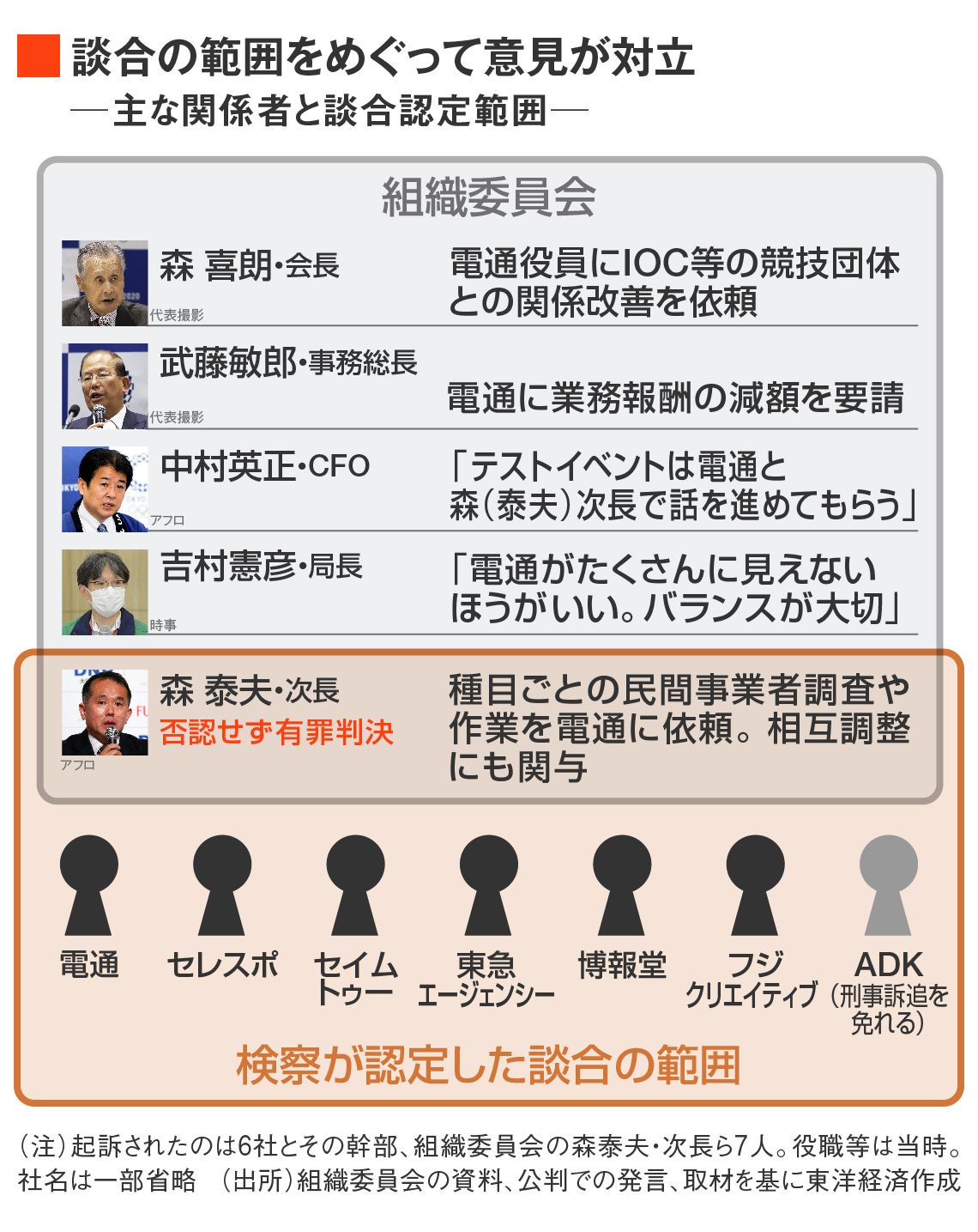 五輪談合の概要