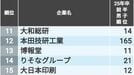2万人が投票した｢就活生に人気が高い会社｣ランキング…｢男子･女子･文系･理系｣TOP100社