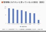 管理職になりたい人の割合