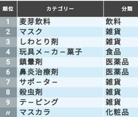 コロナで｢売れた｣｢売れなくなった｣商品トップ30 ランキング最新版！売れ筋商品の変化をたどる