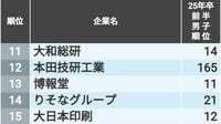 2万人が投票した｢就活生に人気が高い会社｣ランキング…｢男子･女子･文系･理系｣TOP100社