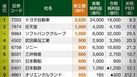 来期純利益予想の修正額上位50 四季報ランキング1