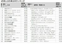 外国人投資家が買った会社、売った会社--外国人持ち株比率・同増減ランキング