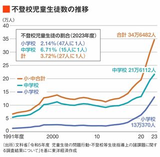 中学校の不登校は11年連続で増加し、34万6482人と過去最多となった