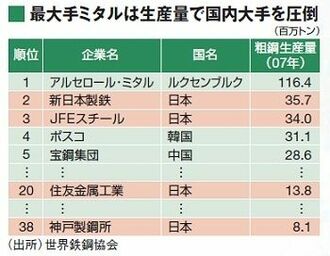 オールジャパンで鉱山取得、資源企業の寡占化とミタルに対抗