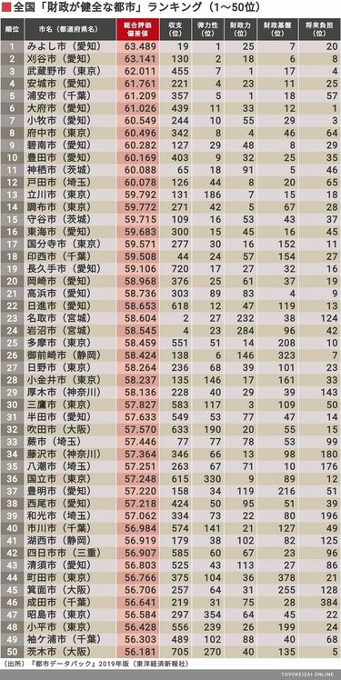 地方自治体財務総覧2013 東洋経済 地方自治体財務総覧2013 東洋経済