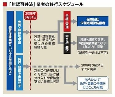 混乱が続く無認可共済の行方、衣替えした少額短期保険は早くも