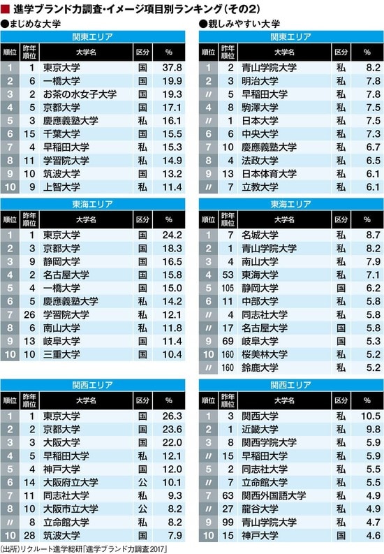 高校生による大学イメージランキング詳細版 ｢自由｣は早大､｢上品｣は