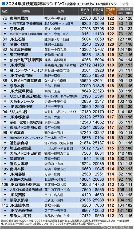 2024年度鉄道混雑率ランキング 76～112位