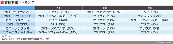 前有車種ランキング