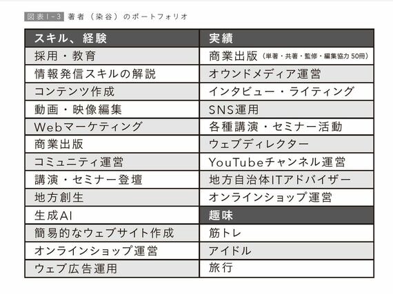 著者（染谷）のポートフォリオ例