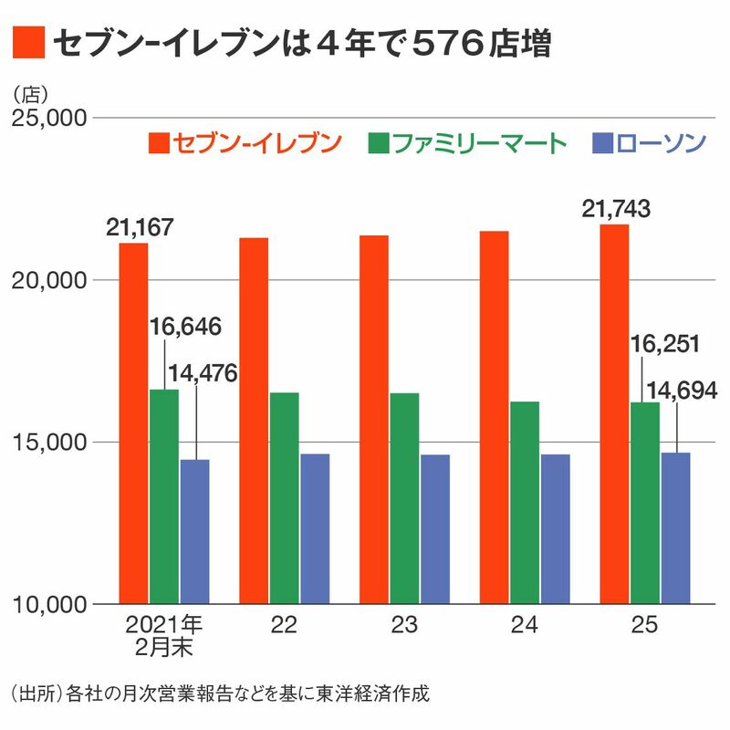 セブンｰイレブン ファミリーマート ローソン