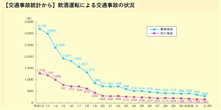 交通事故統計から見る飲酒運転による交通事故の状況（出所：内閣府）