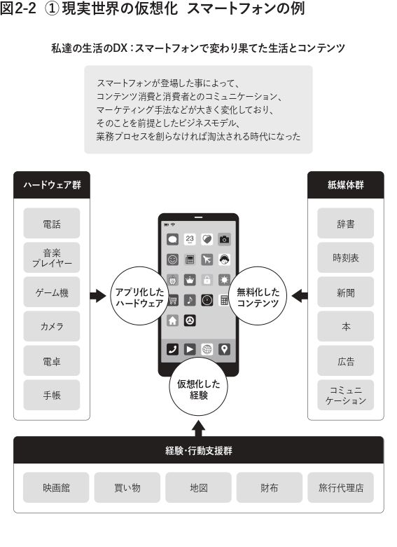 同書「現実世界の仮想化 スマートフォンの例」より