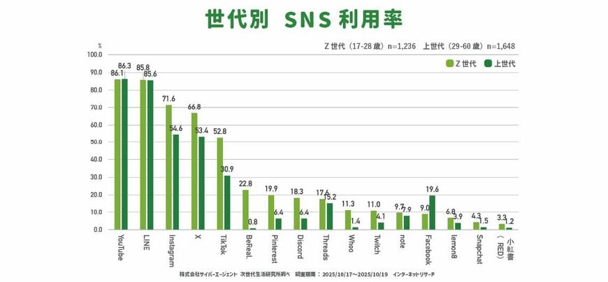 世代別SNS利用率を見てもInstagramの人気は高い（出所：サイバーエージェント「2025年Z世代のSNS利用率」）