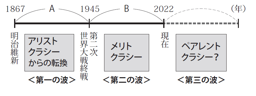 （出所：『ペアレントクラシー 「親格差時代」の衝撃』）