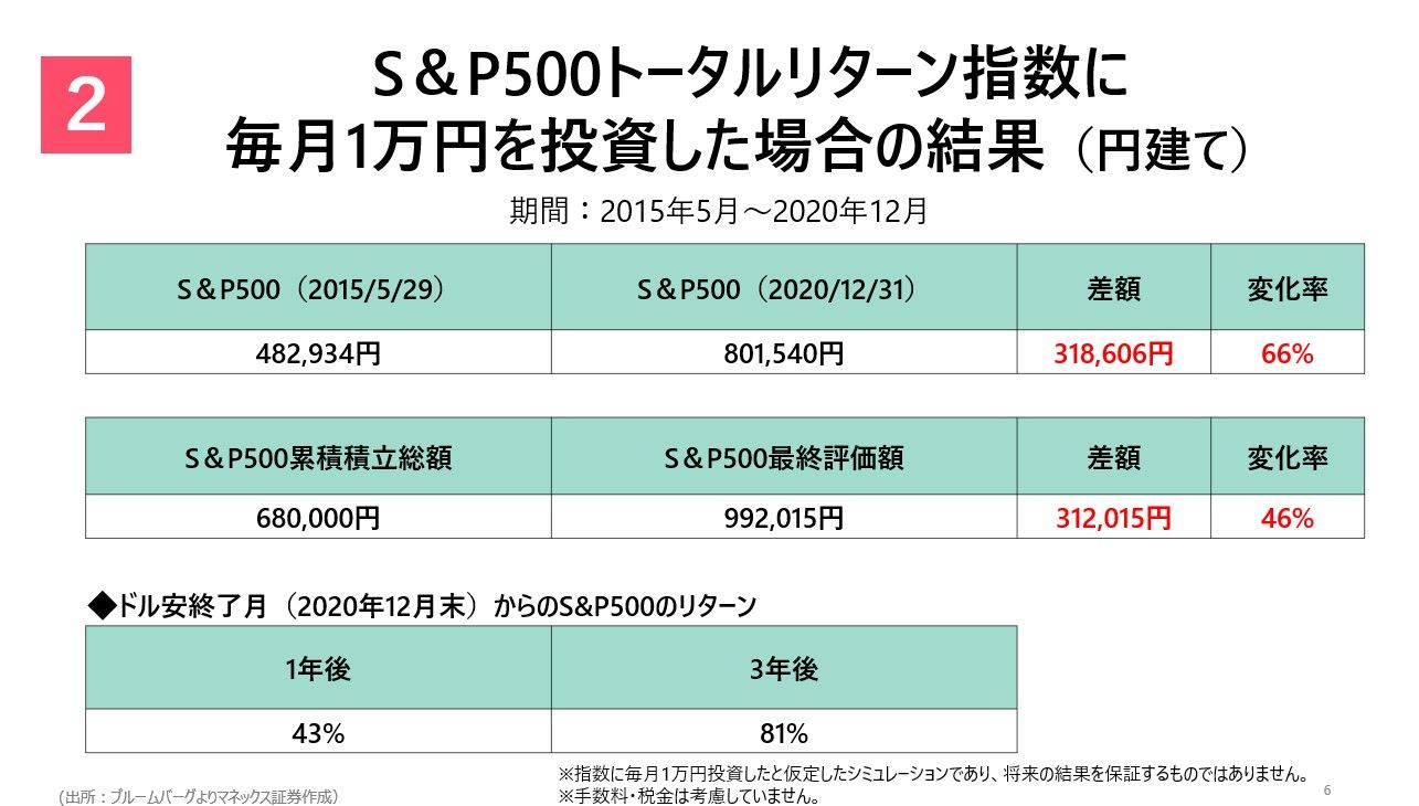今日まで8000円にしておきます！その後はシーズン入るので値上げします！ 徹底検証 ! 急激な円高株安の今､S＆P500は売るべきか｜会社四季