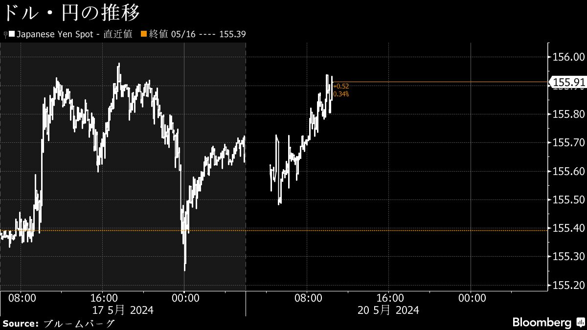 ドル円相場は155円台後半と堅調､米国の経済指標の弱さで｜会社四季報オンライン