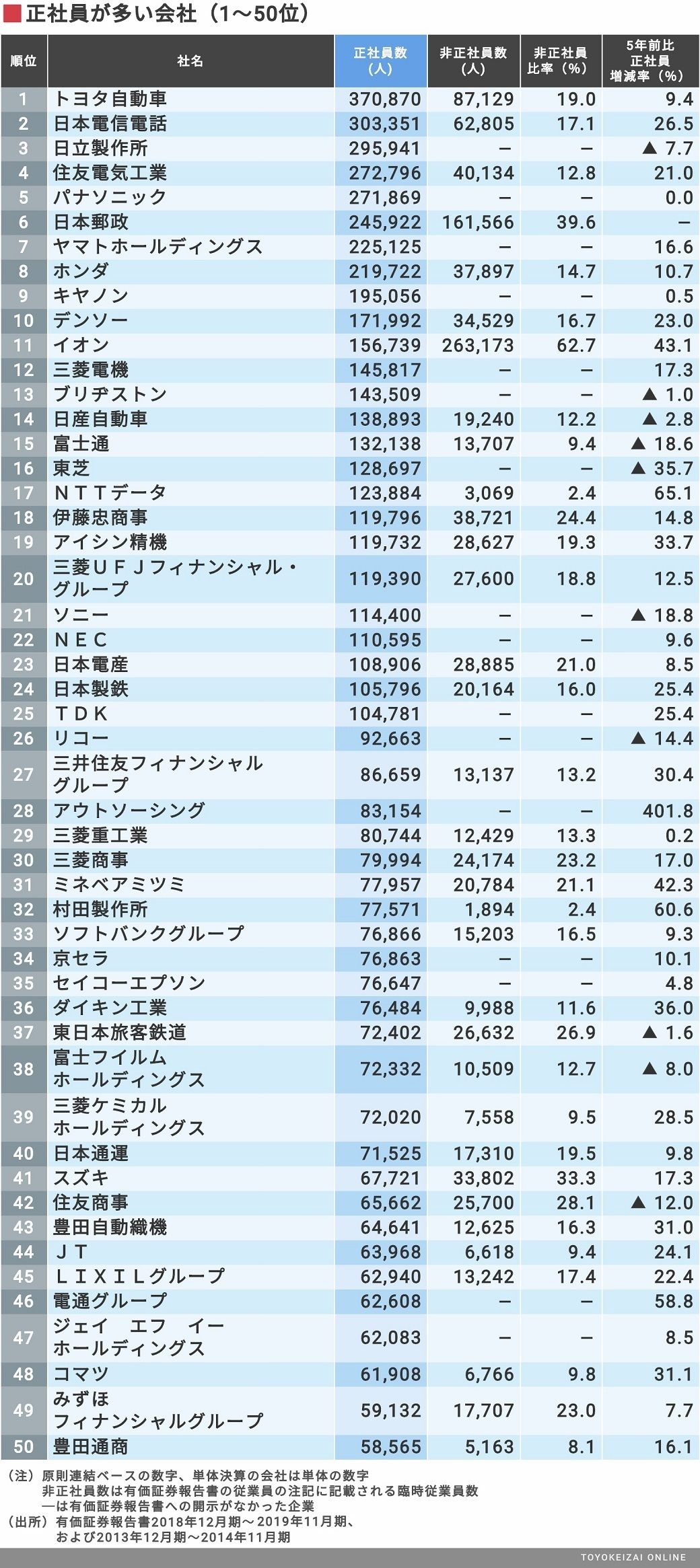 正社員が多い上場企業 ランキングtop500 企業ランキング 東洋経済オンライン 社会をよくする経済ニュース