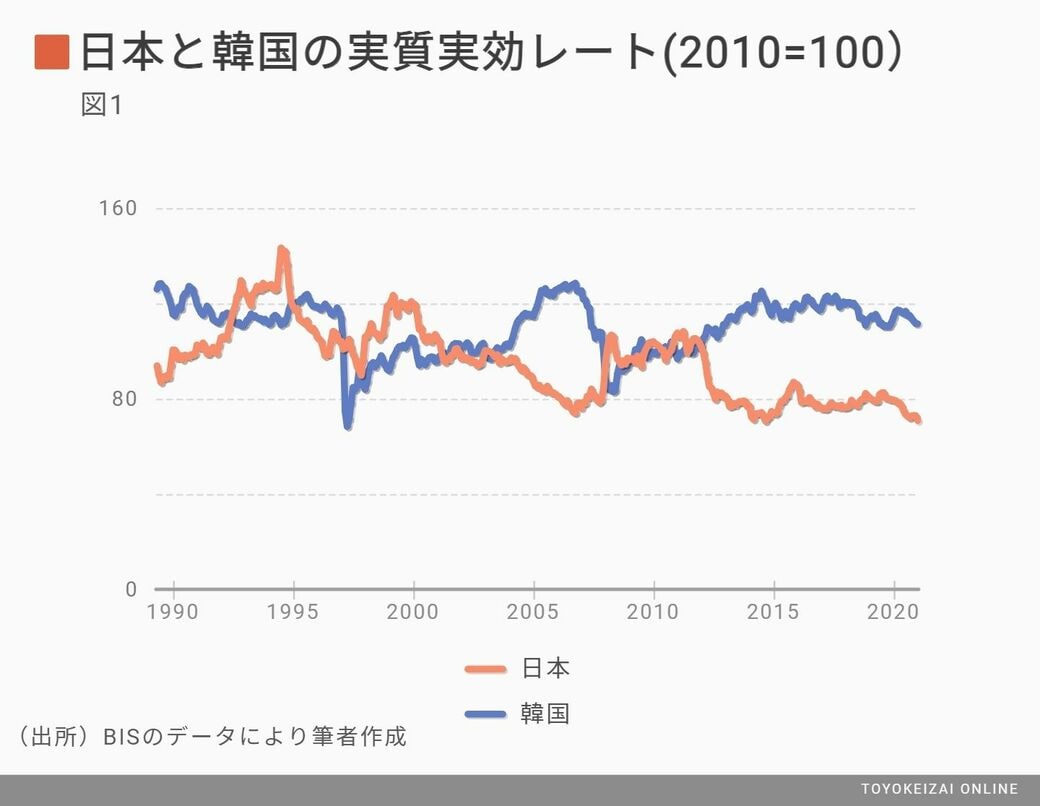 給料上がらない日本と上がった韓国は何が違うか | 野口悠紀雄「経済最前線の先を見る」 | 東洋経済オンライン | 社会をよくする経済ニュース