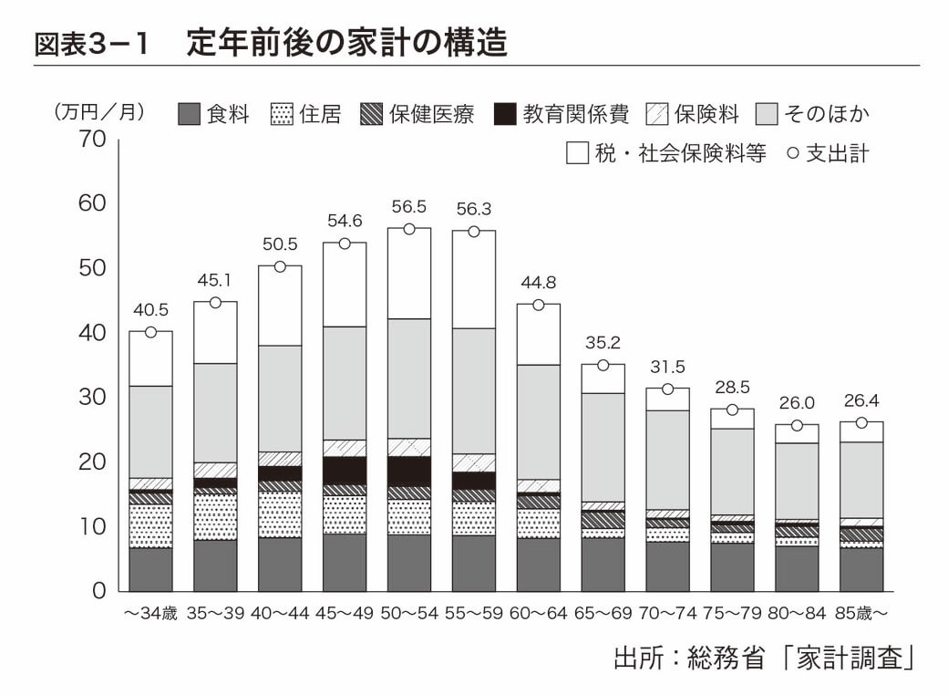 働く理由が激変する｢三大支出｣から解放される日（東洋経済オンライン）｜ｄメニューニュース（NTTドコモ）