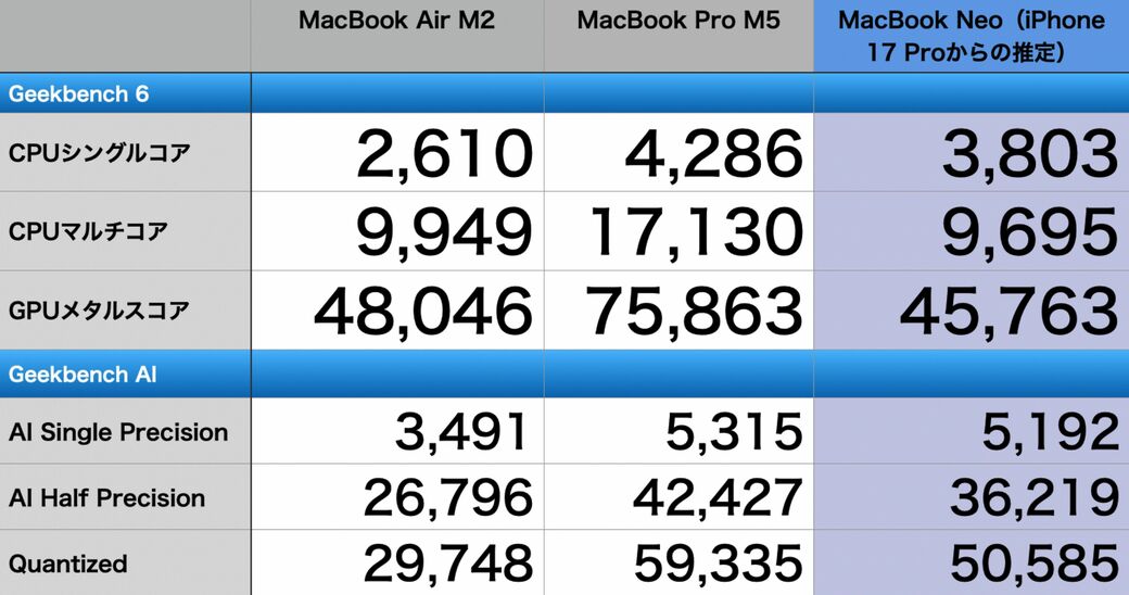 10万円切り｢MacBook Neo｣は究極の文教PCなのか（東洋経済オンライン 
