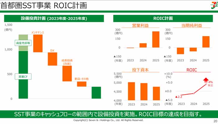 決算発表で明らかになったSST事業の投資計画（セブン＆アイの決算説明資料より抜粋）