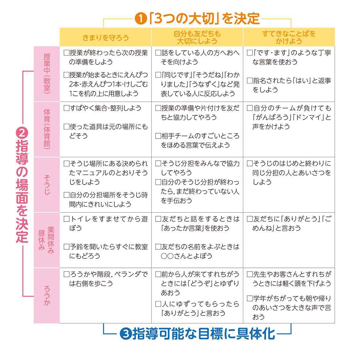 加茂小のポジティブ行動マトリクス（2016年度当時のもの）