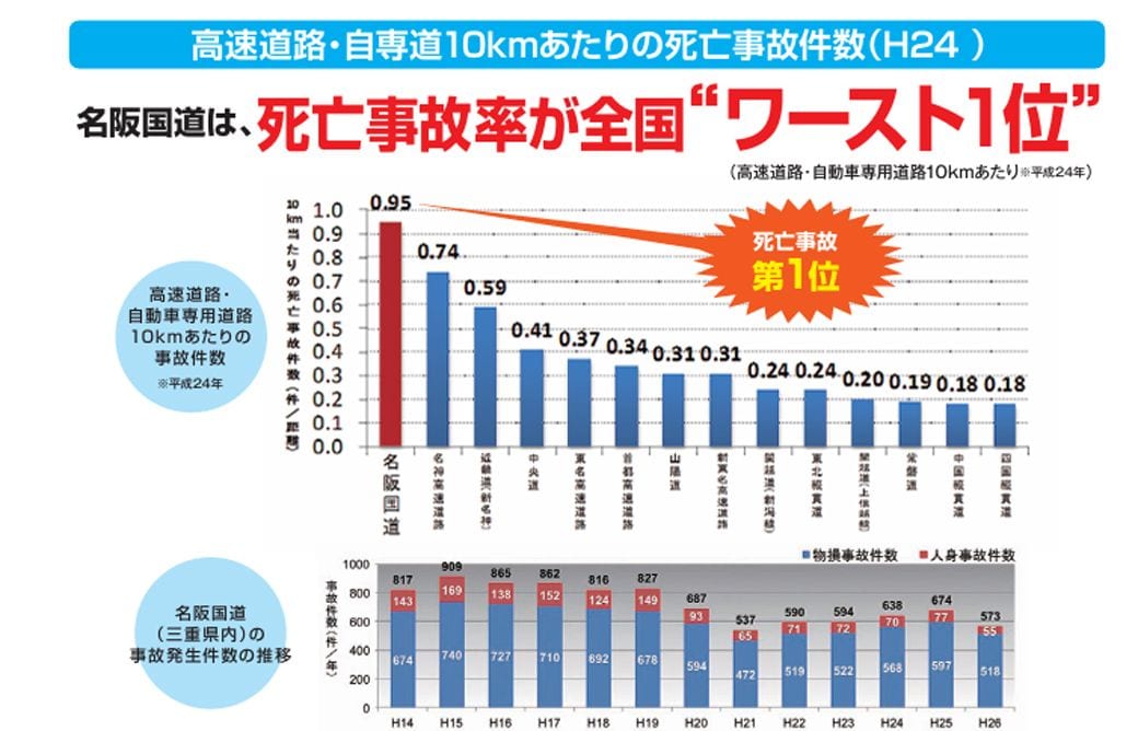 名阪国道の事故発生率。事故死亡率が全国ワースト1位だ／国土交通省中部整備局資料より