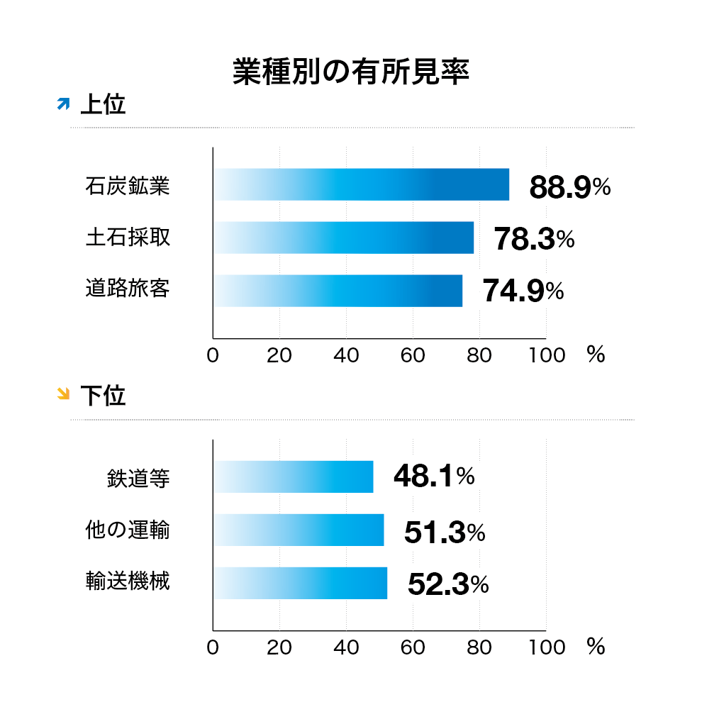 業種別の有所見率