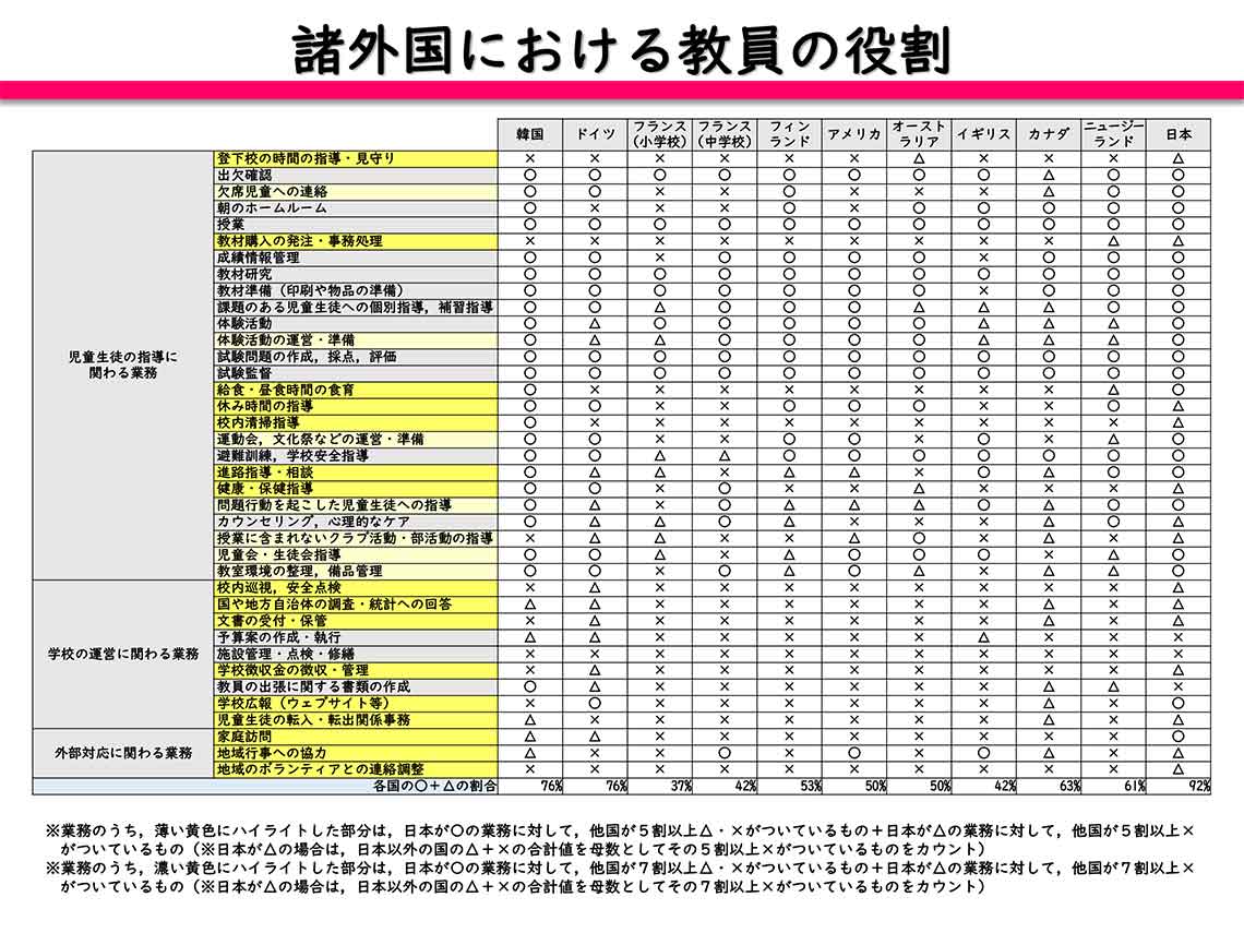 出所：PwCコンサルティング「令和3年度諸外国の教員給与及び学校における外部人材の活用等に関する調査報告書」（207ページ）を基に藤原氏作成