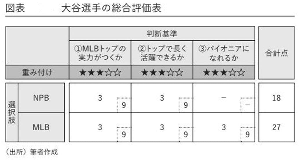 （出所）『人生で必要な決め方はすべて「進路選択」で学べる』