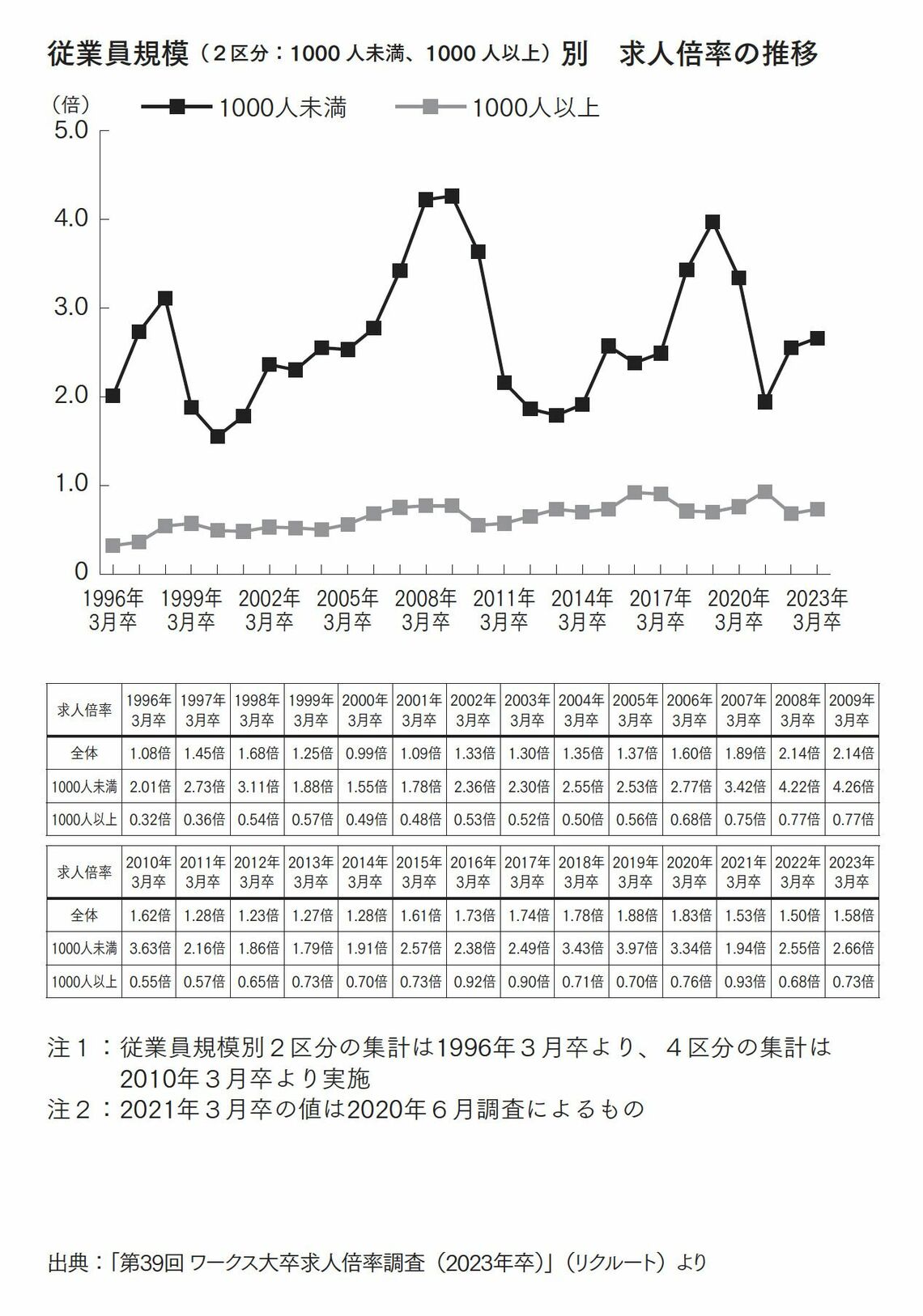 求人倍率の推移